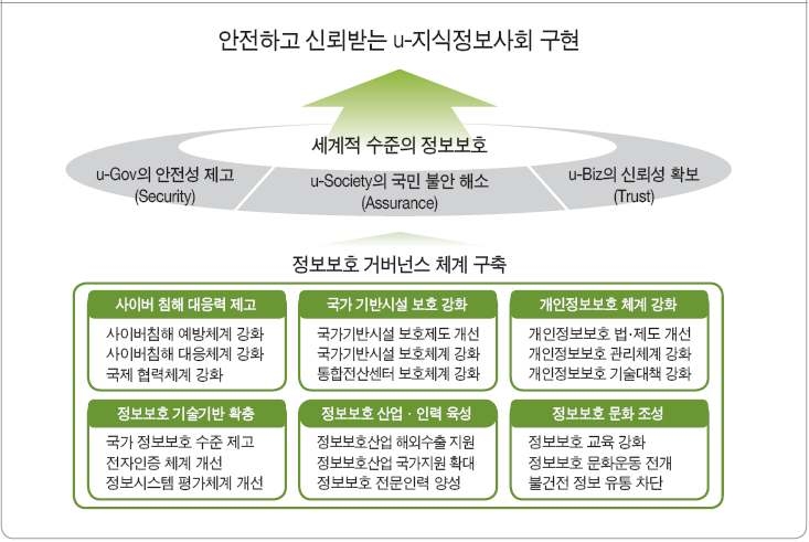 정보보호 중기 종합계획(2008~2012)