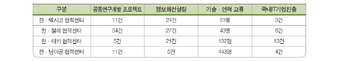 국제IT협력센터별 주요성과