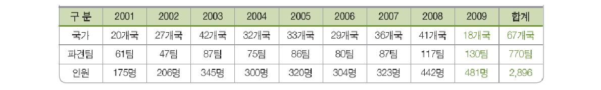 2001~2009년 해외인터넷청년봉사단 파견현황