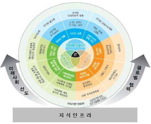 IT기반 新국가발전 모델