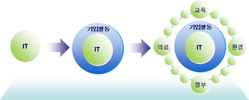 IT의 적용범위 확대