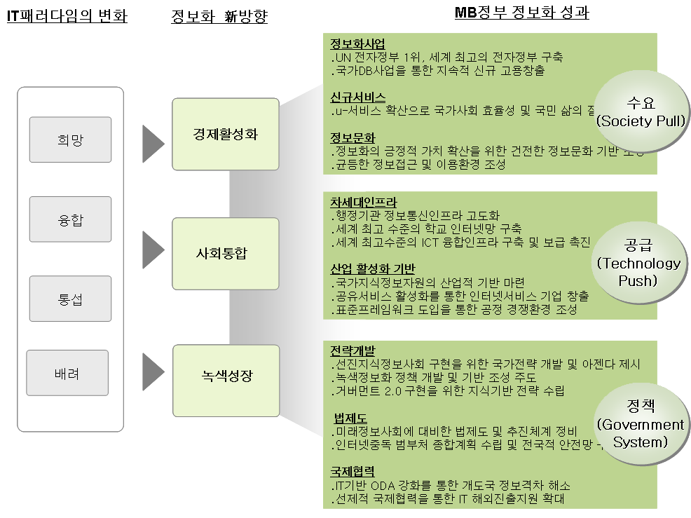 지난 3년간 국가정보화 성과