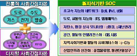 신 지식기반 SOC 개념도