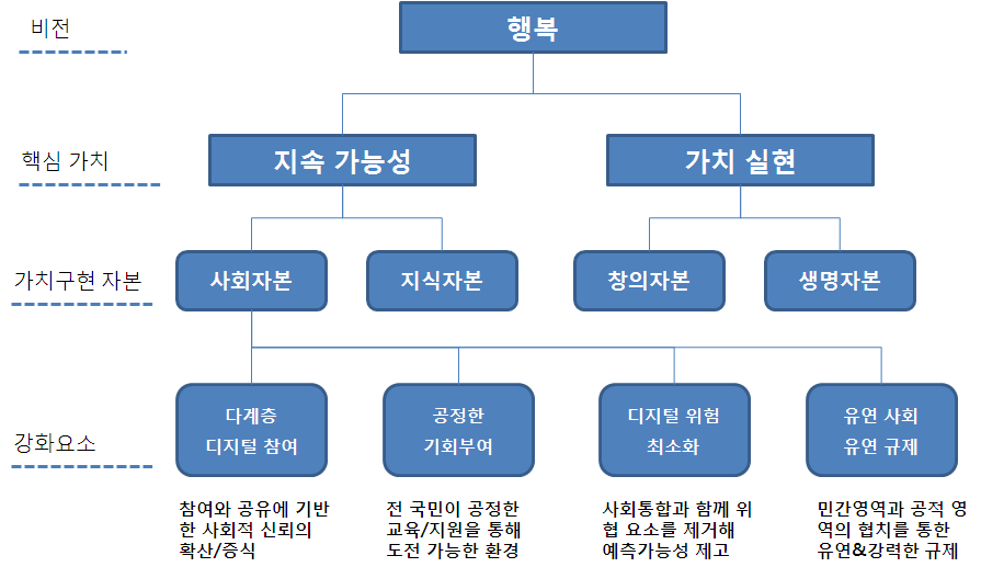 사회부문 강화요소와 의미