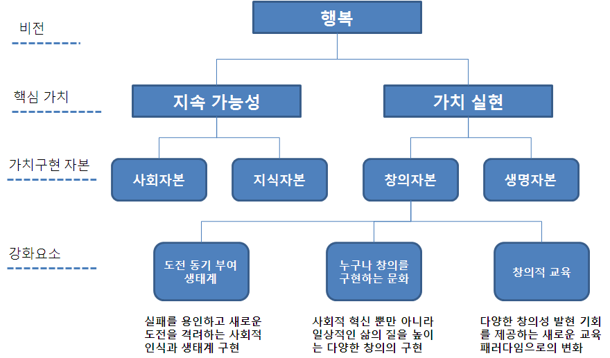 창의부문 강화요소와 의미