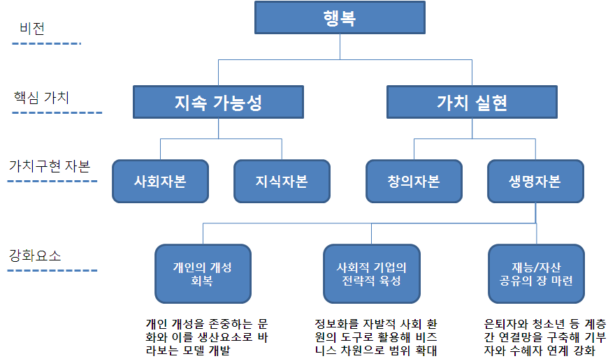 생명부문 강화요소와 의미