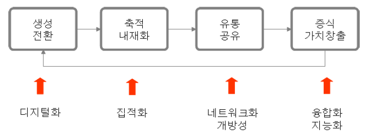 IT특성과 미래자본의 형성