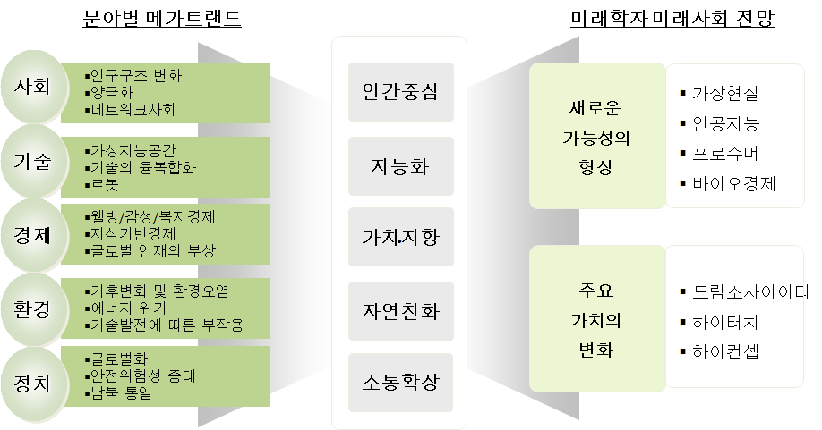 스마트사회의 특징