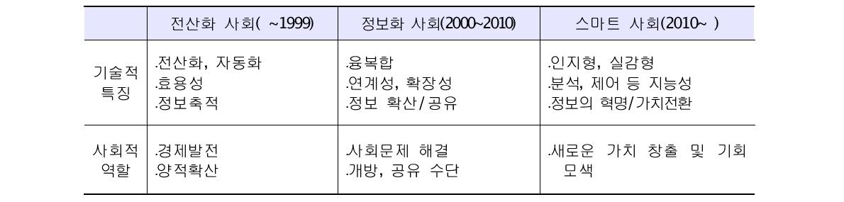 ICT의 특징 및 역할 변화