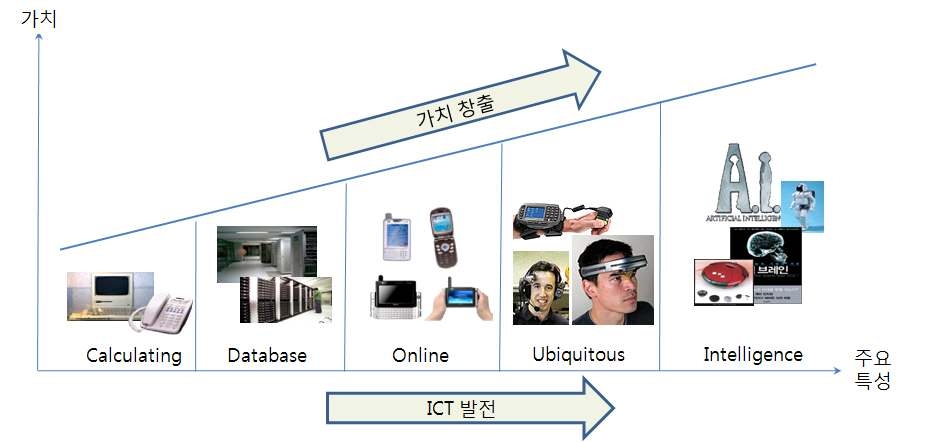 ICT의 특징 및 역할 변화