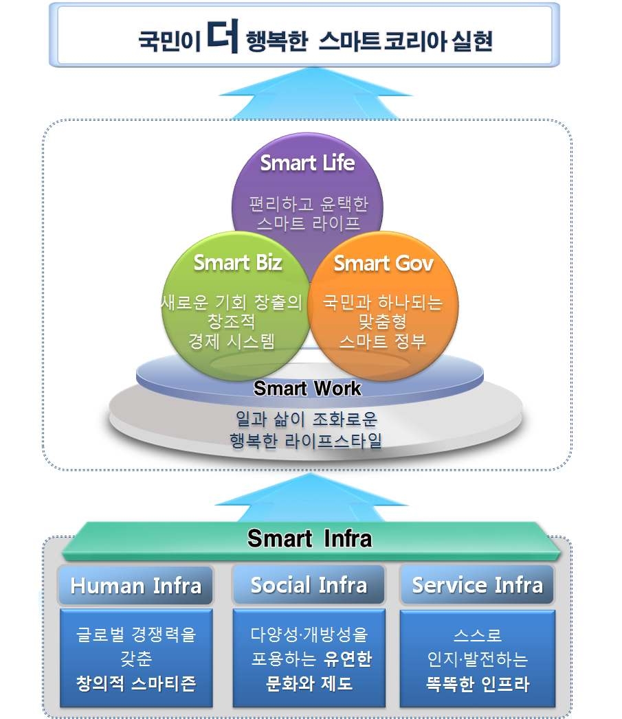 스마트 코리아 비전 및 전략