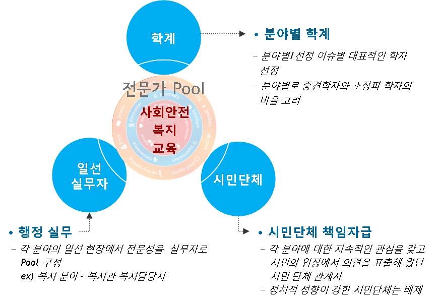 전문가 선정