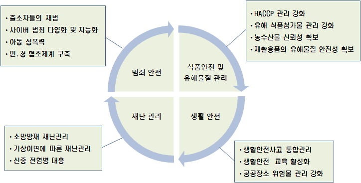 사회 안전 분야의 영역 구분 및 주요 이슈