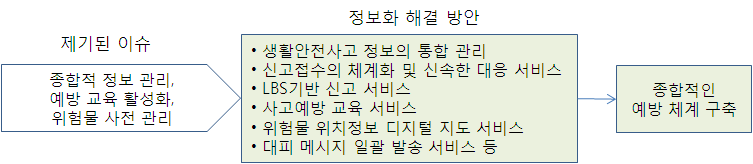 생활 안전 영역의 이슈 및 정보화 해결 방안