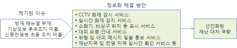 재난 관리 영역의 이슈 및 정보화 해결 방안