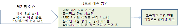 교육기관 운영 선진화 영역의 이슈 및 정보화 해결 방안