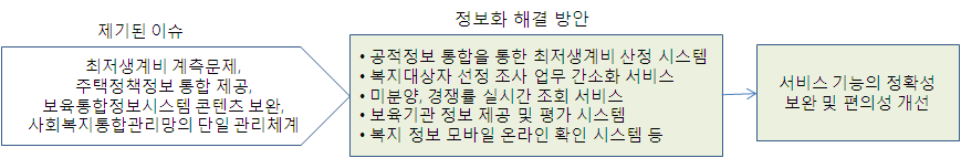 효율적인 복지정보 서비스 영역의 이슈 및 정보화 해결 방안