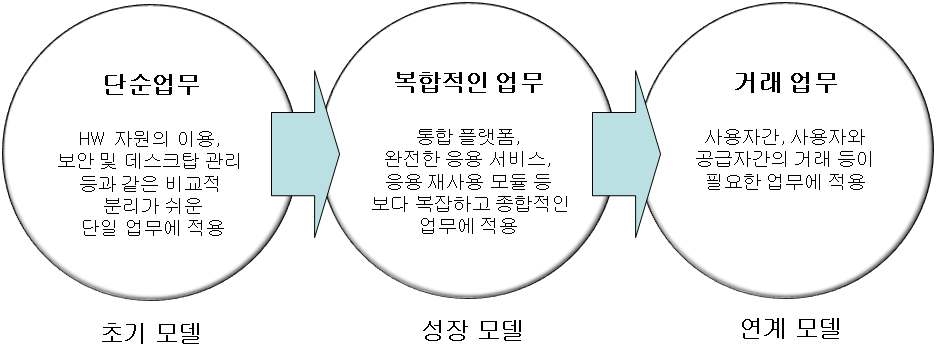 클라우드 서비스 발전 단계