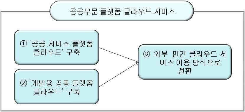 공공부문 플랫폼 클라우드 서비스 개념