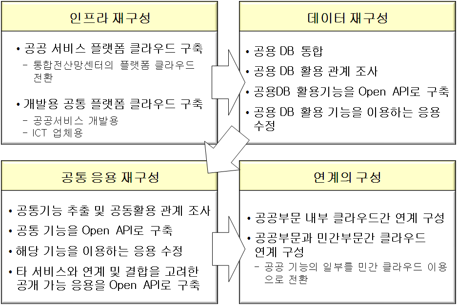 클라우드 서비스의 공공부문 적용 단계