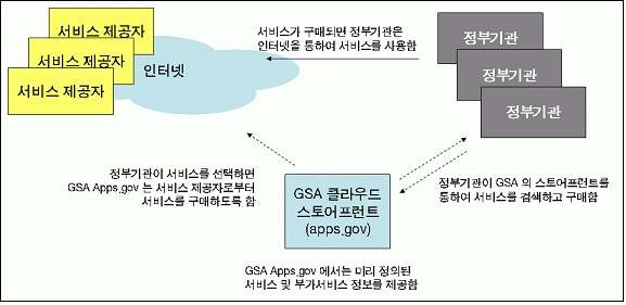 클라우드 기반의 거래 플랫폼 구축 예