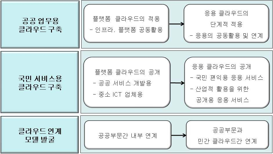 클라우드 서비스의 공공부문 적용영역