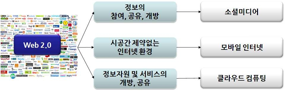 Web 2.0 기술의 발전방향