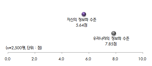 정보화 수준에 대한 국민의 인식