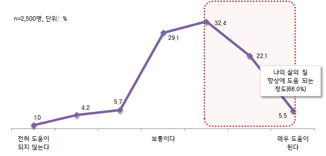 정보화의 확산이 전반적으로 나의 삶의 질 향상의 도움 정도