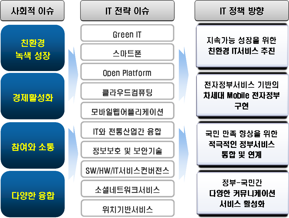 2010년 10대 IT 전략 이슈와 정보화 정책 방향