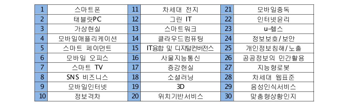 2011년 주요 IT 키워드