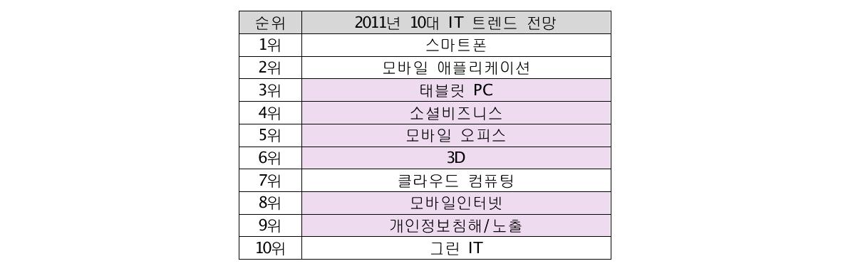 2011년 10대 IT 트렌드