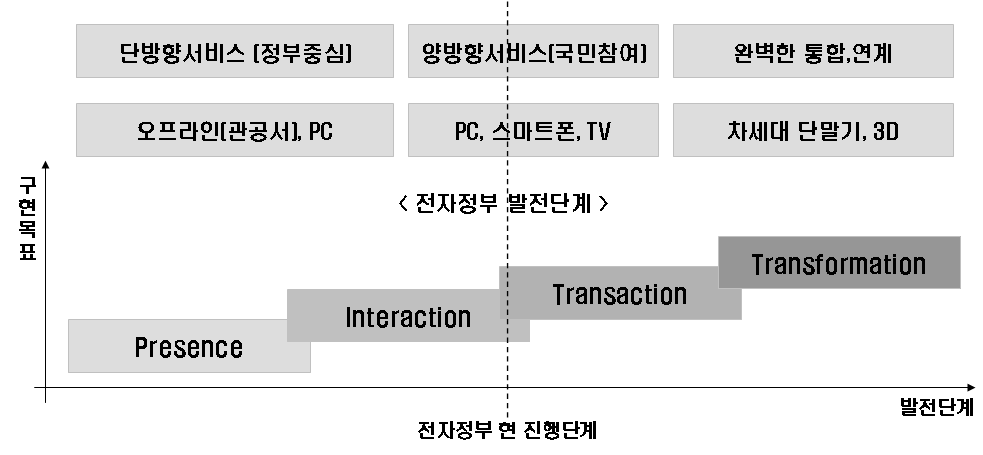 전자정부 발전단계와 매체 다변화