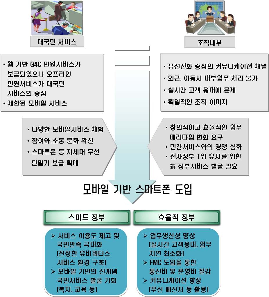 스마트폰의 공공서비스 도입을 통한 기대효과