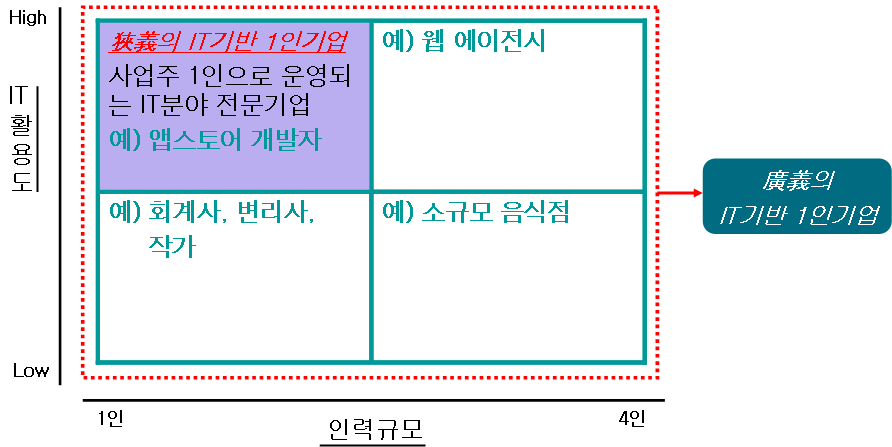 IT기반 1인기업의 개념