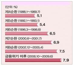 역대경기침체기 청년실업 추이