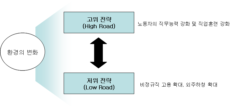 하이로드 전략