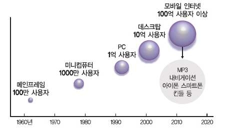 새 컴퓨팅 사이클의 특징