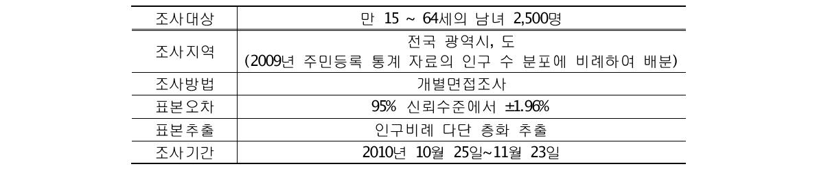 대국민 정보화 영향력 인식 조사 설계