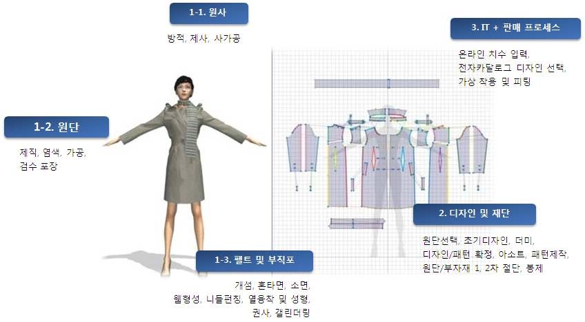 지능형 의류의 제조 프로세스