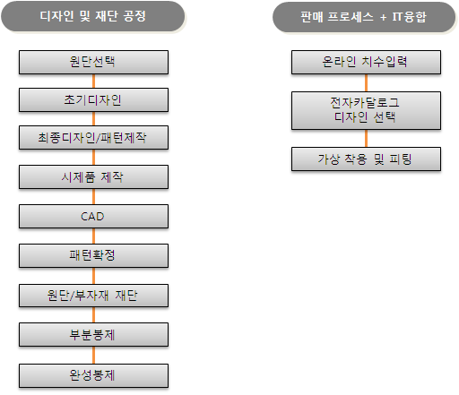 섬유산업 생산 프로세스 ; 의류디자인, 재단 및 판매