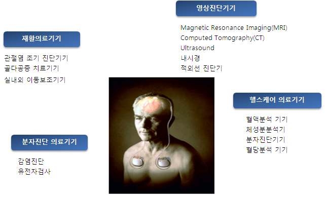 의료기기 IT융합 측정범위