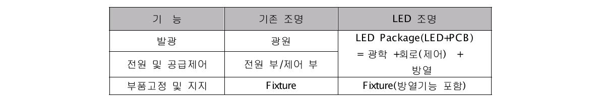 조명의 기능 구성