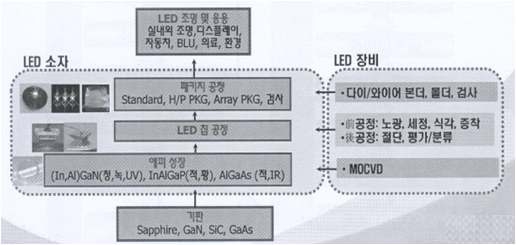 LED 제조용 장비산업