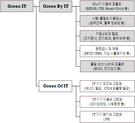 그린IT의 분류