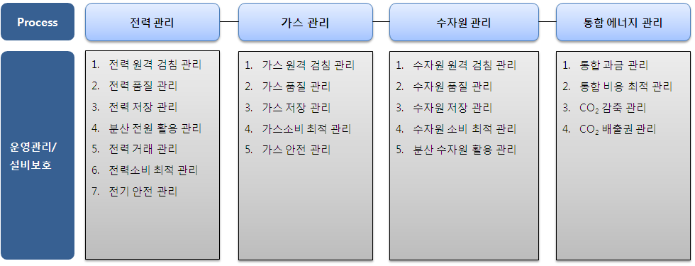 에너지-IT융합 설문 영역