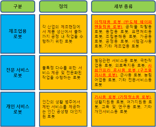 지능형로봇의 분류