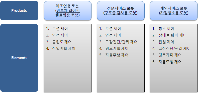 로봇산업과 IT제품 융합 설문 영역