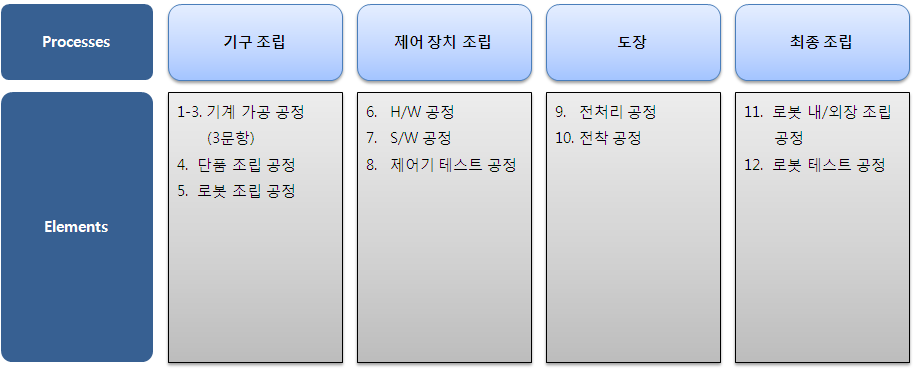 로봇산업과 IT의 공정 융합설문영역