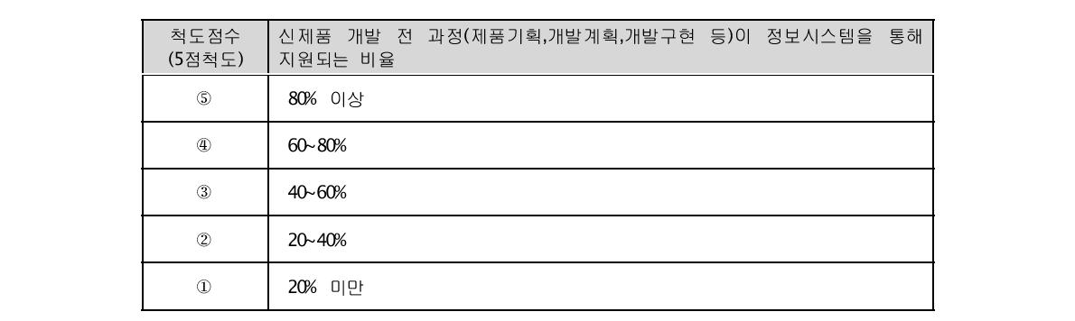 신제품개발 전 과정과 IT와의 융합 수준 - 프로세스 IT 융합 측정 척도 예시